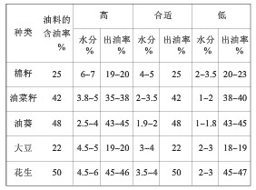 螺旋榨油機：六大提升出油率的技巧